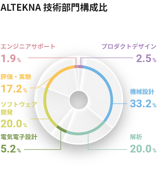 ALTEKNA 技術部門構成比