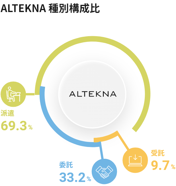 ALTEKNA 種別構成比